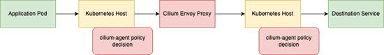 Hunting Down an Intermittent Failure in Cilium