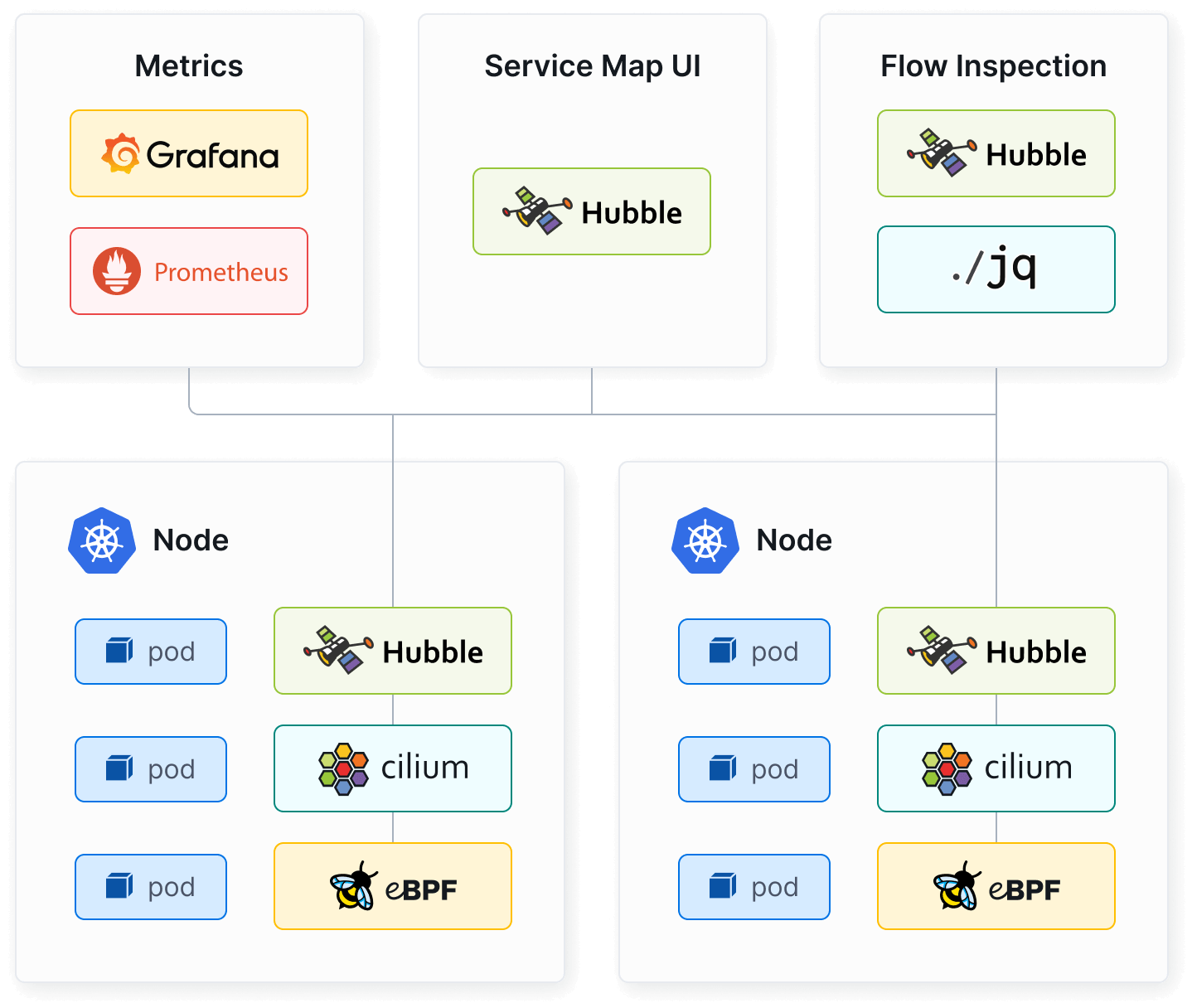 cilium metrics and tracing with grafana illustration