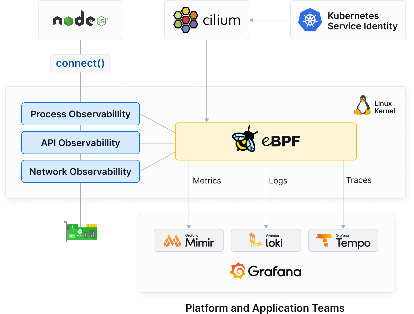 cilium metrics and tracing with grafana illustration